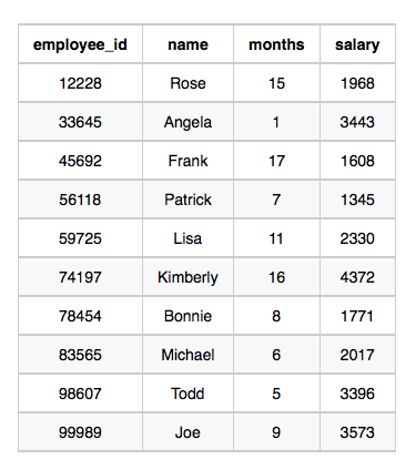 Write a query that prints a list of employee names (i.e.: the name ...